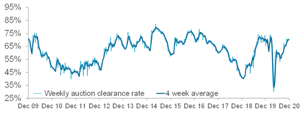 weekly_clearance_rate
